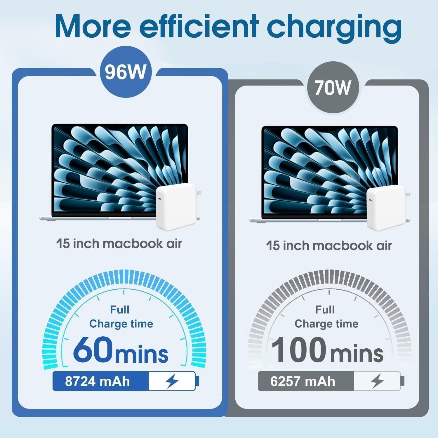 Cargador Rápido USB-C Sehonor 96W para MacBook Pro/Air