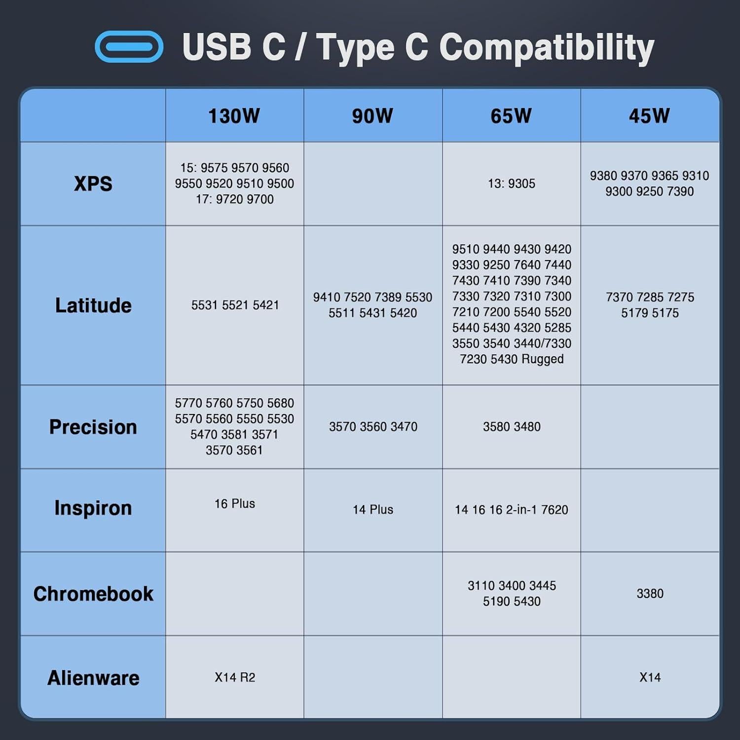 Cargador USB C 130W para Dell XPS 15 17 Precision Latitude