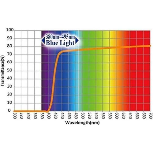 Protector de Pantalla 17.3" EYES PC Bloqueo Luz Azul 100%