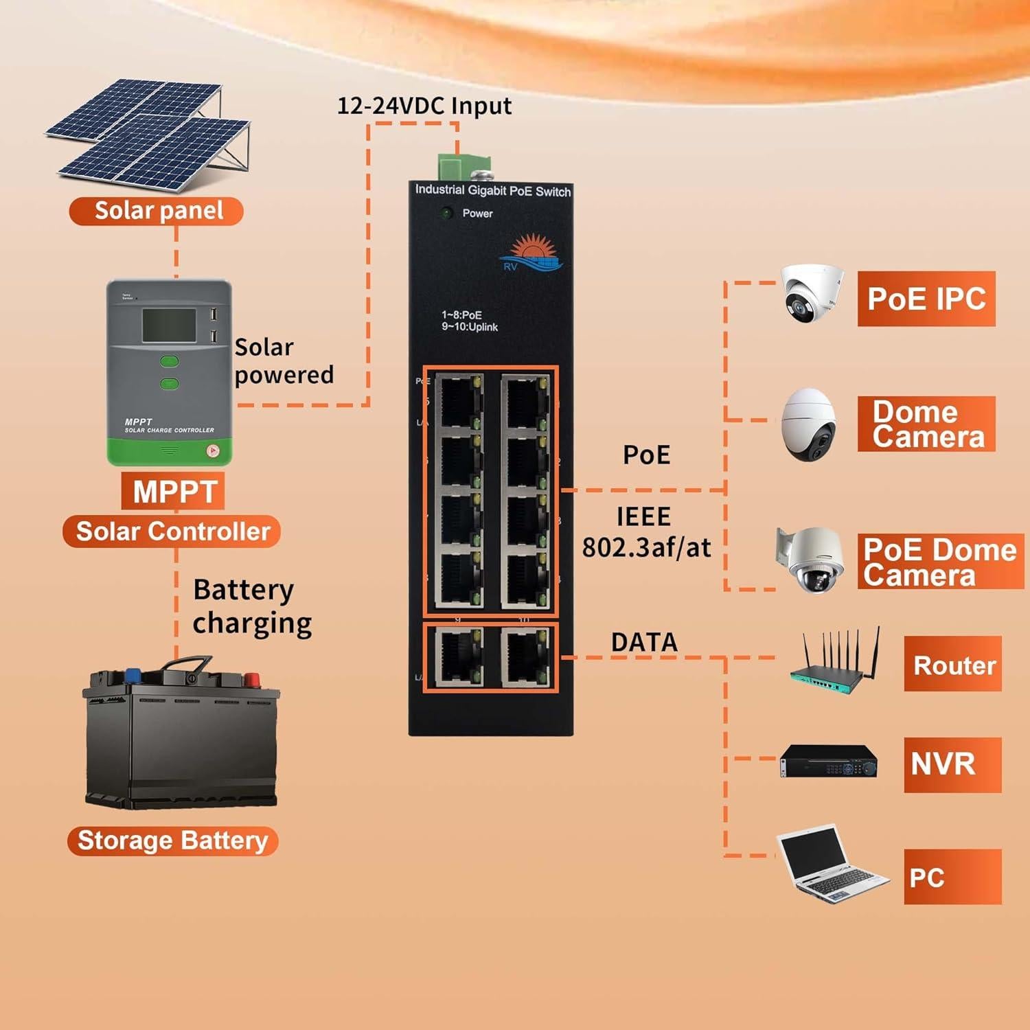 Conmutador PoE Solar Gigabit LIFEPOE 10 Puertos 30W 120W