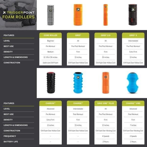 Rodillo de Espuma Vibrante TRIGGERPOINT CHARGE VIBE 17.8x10.2cm