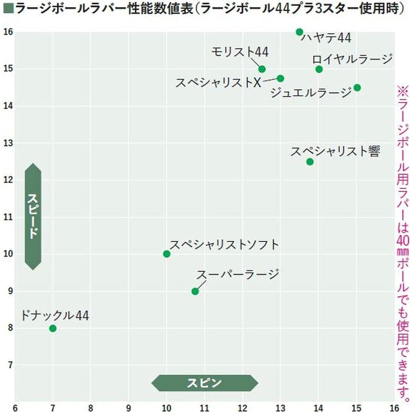 Goma de Tenis de Mesa Nittaku NR-8559 Roja Extra Gruesa