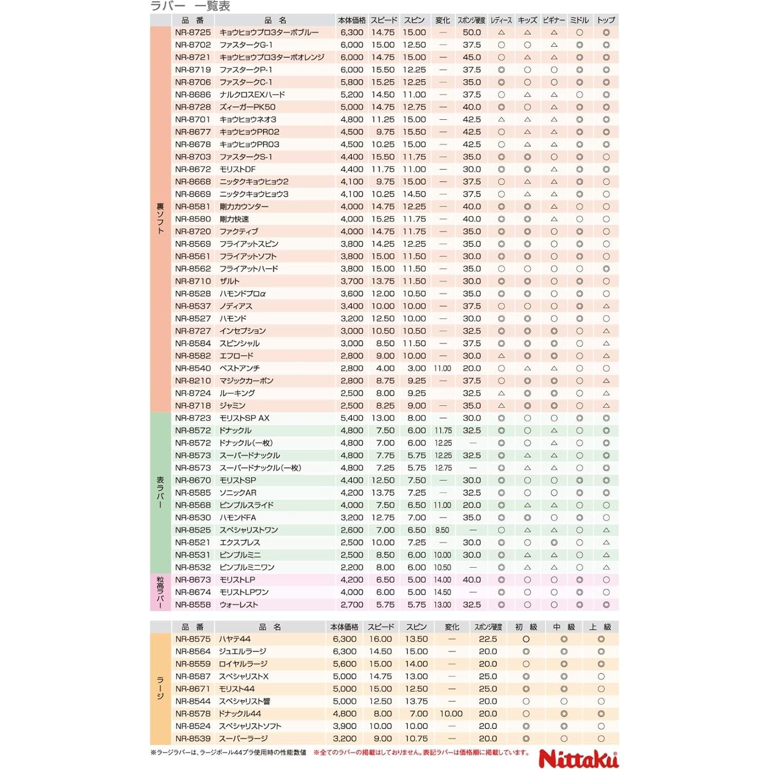 Goma de Tenis de Mesa Nittaku NR-8564 Roja MAX Velocidad 14.5