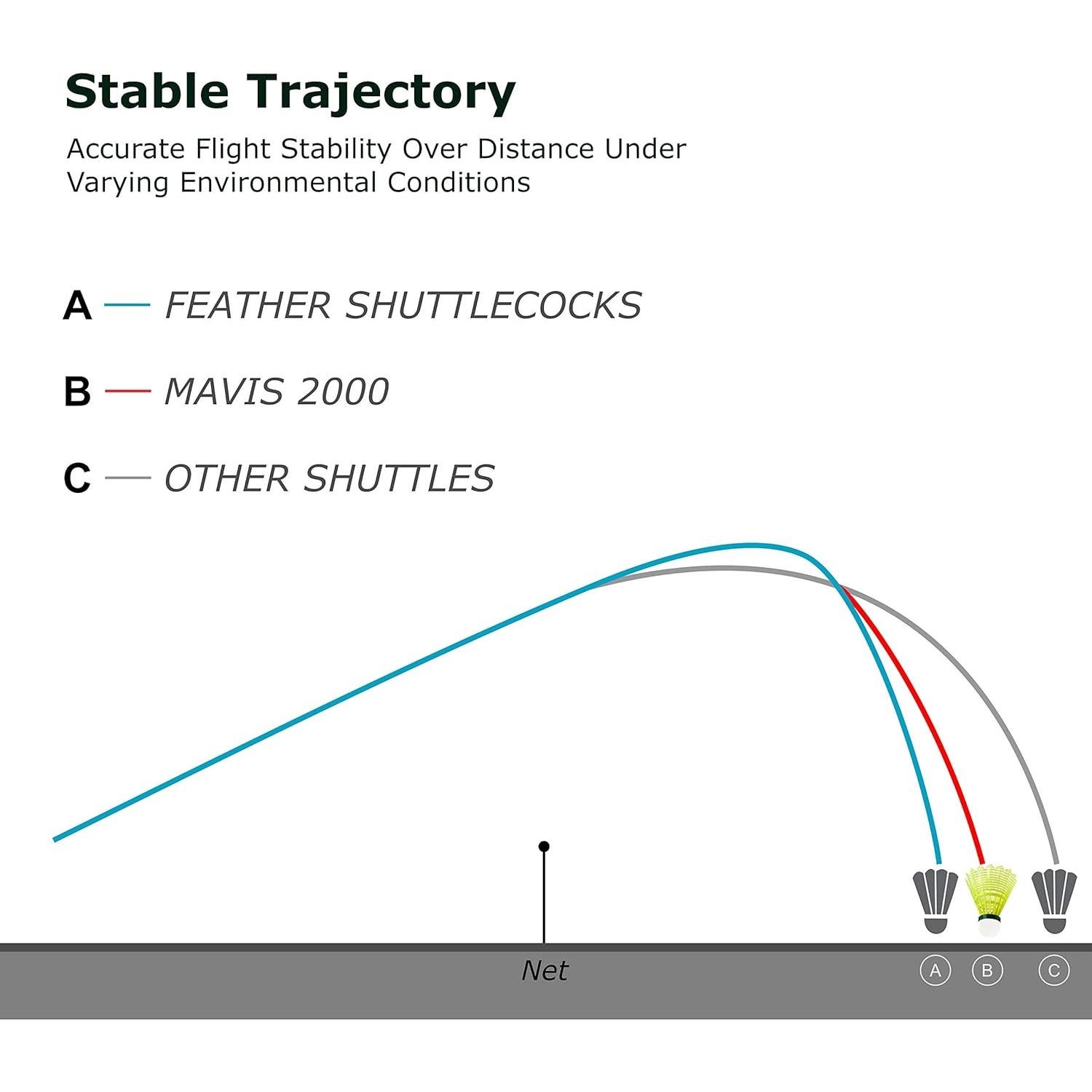 Volantes de Nylon YONEX Mavis 2000 Tapa Verde - Paquete de 6