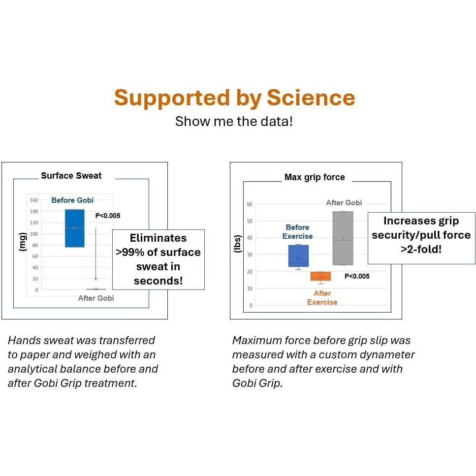 Gobi Grip Mejorador de Agarre 3ml - Sin Tiza, Secado Rápido