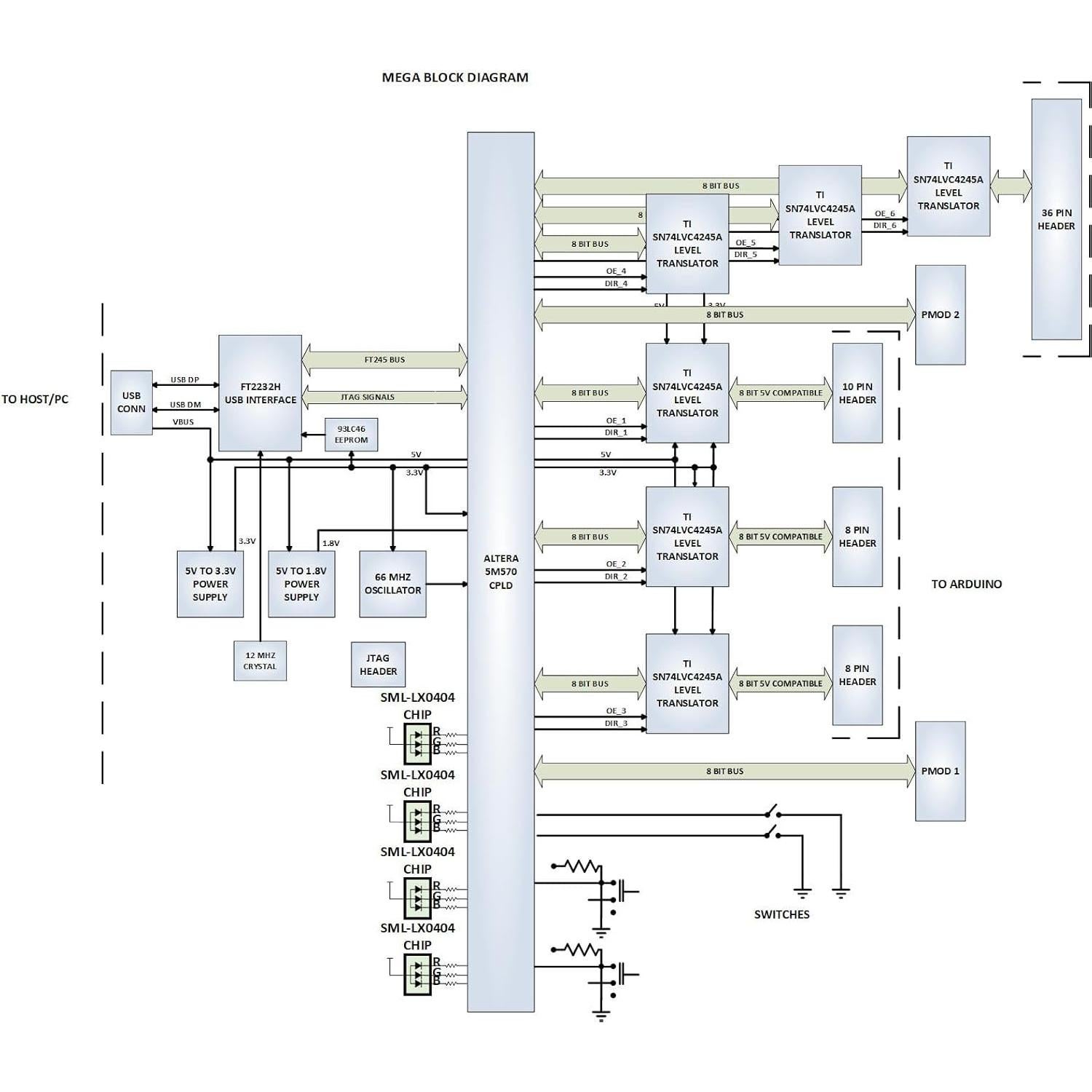 Kit de Desarrollo CPLD Earth People MegaProLogic 5M570T