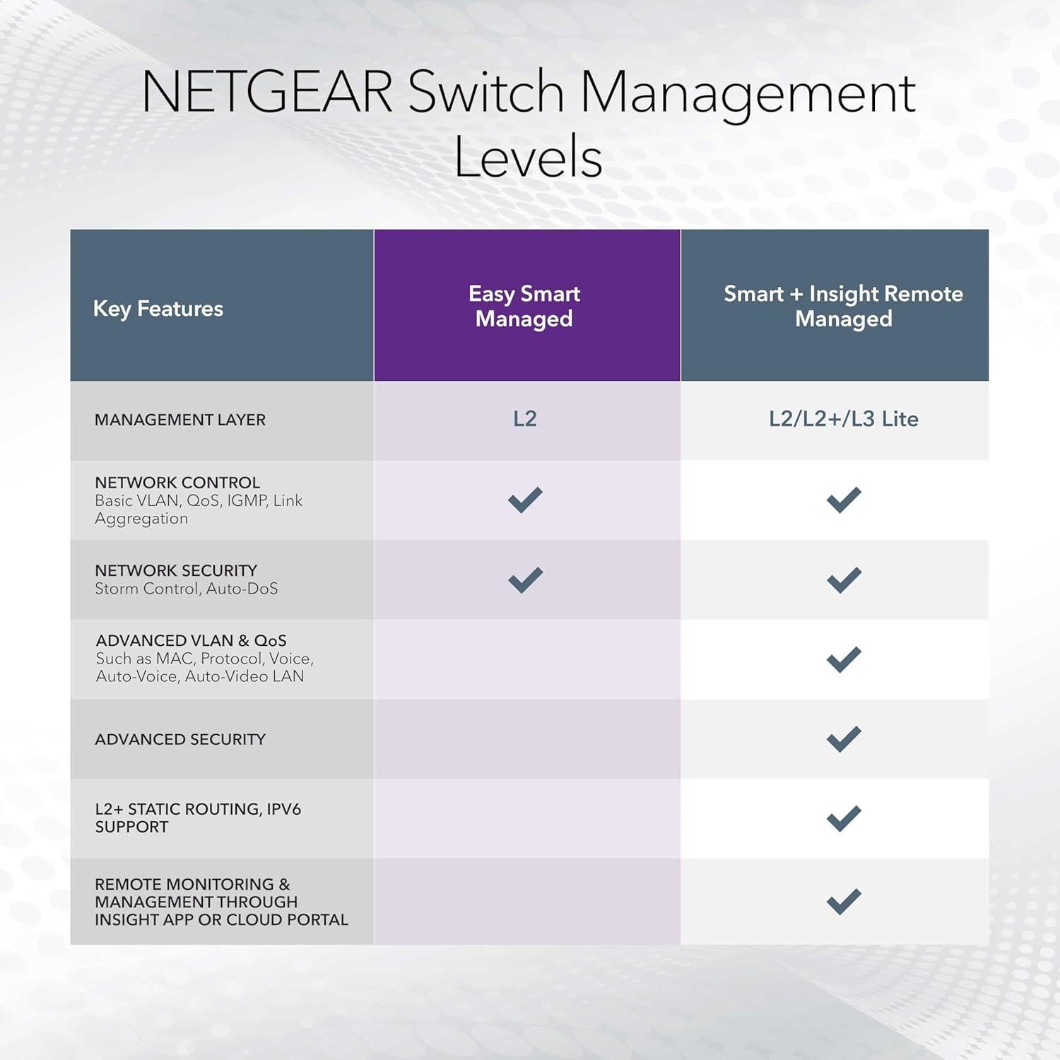 Switch Gestionado NETGEAR GS105Ev2 de 5 Puertos Gigabit