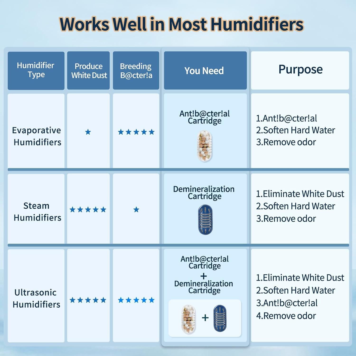 Cartucho de Desmineralización VERIVOXIA 12 Paquetes para Humidificador