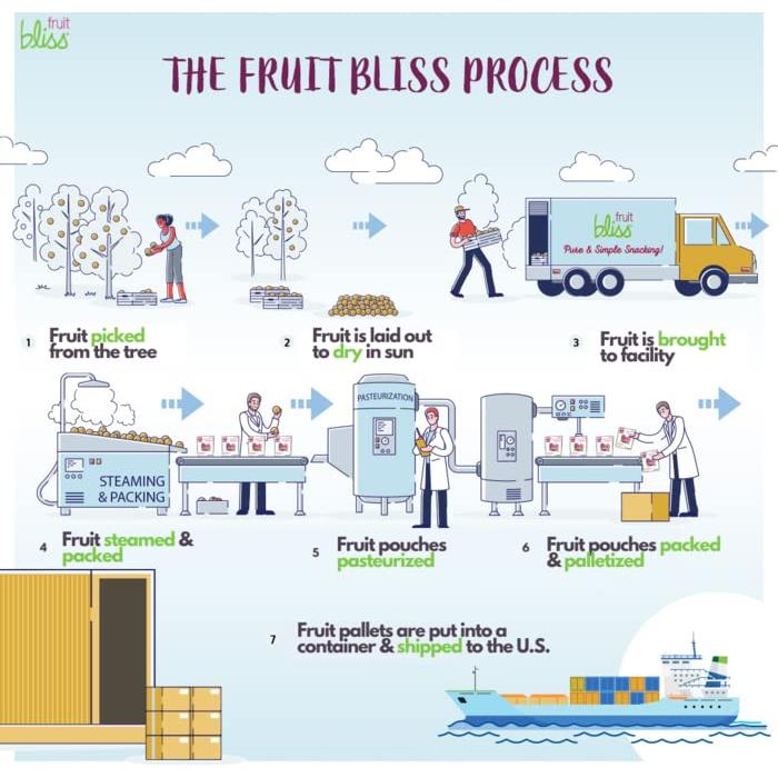 Higos Turcos Orgánicos Fruit Bliss 6 Paquetes 850g Snacks Saludables