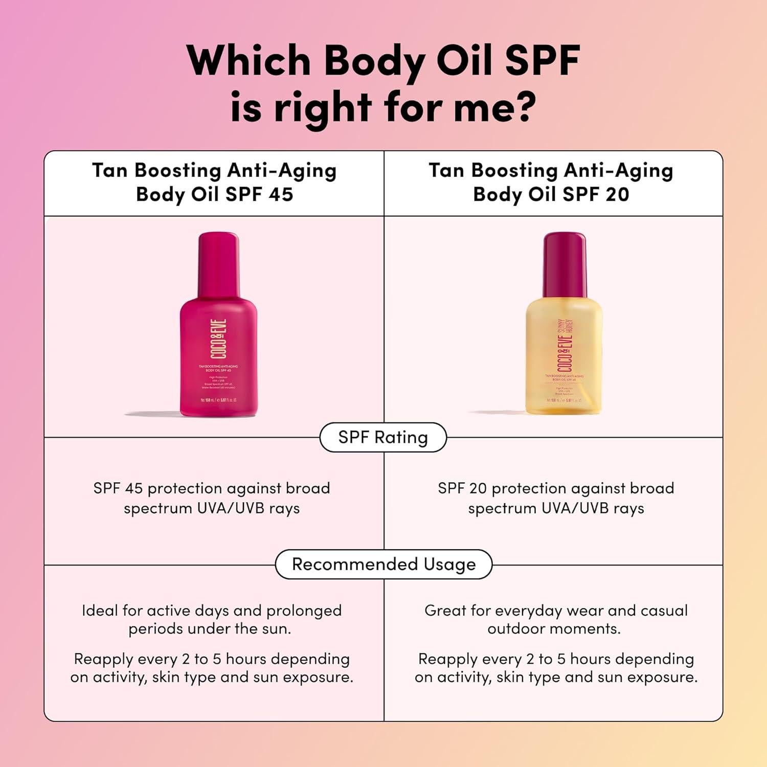 Coco & Eve Aceite Corporal Antienvejecimiento SPF45 150ml