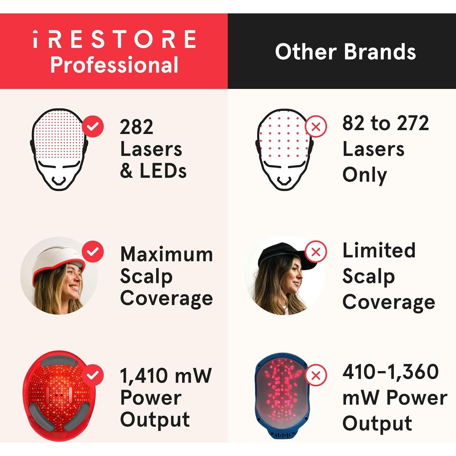 iRestore Pro Gorro Terapia Luz Roja 282 Lásers Crecimiento Cabello