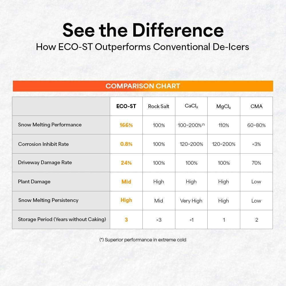 Derretidor de Hielo ECO-ST 15kg - Seguro para Concreto y Mascotas