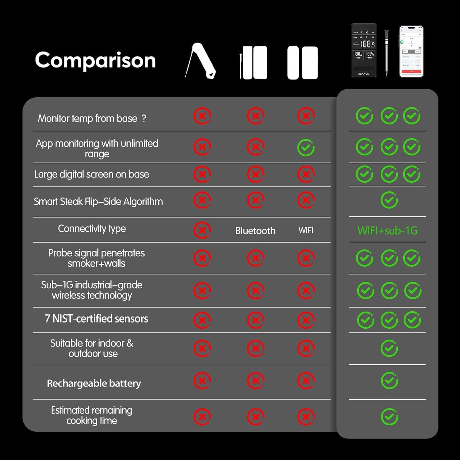 Termómetro de Carne Inalámbrico WiFi BBQOVN BBQ7 Plata