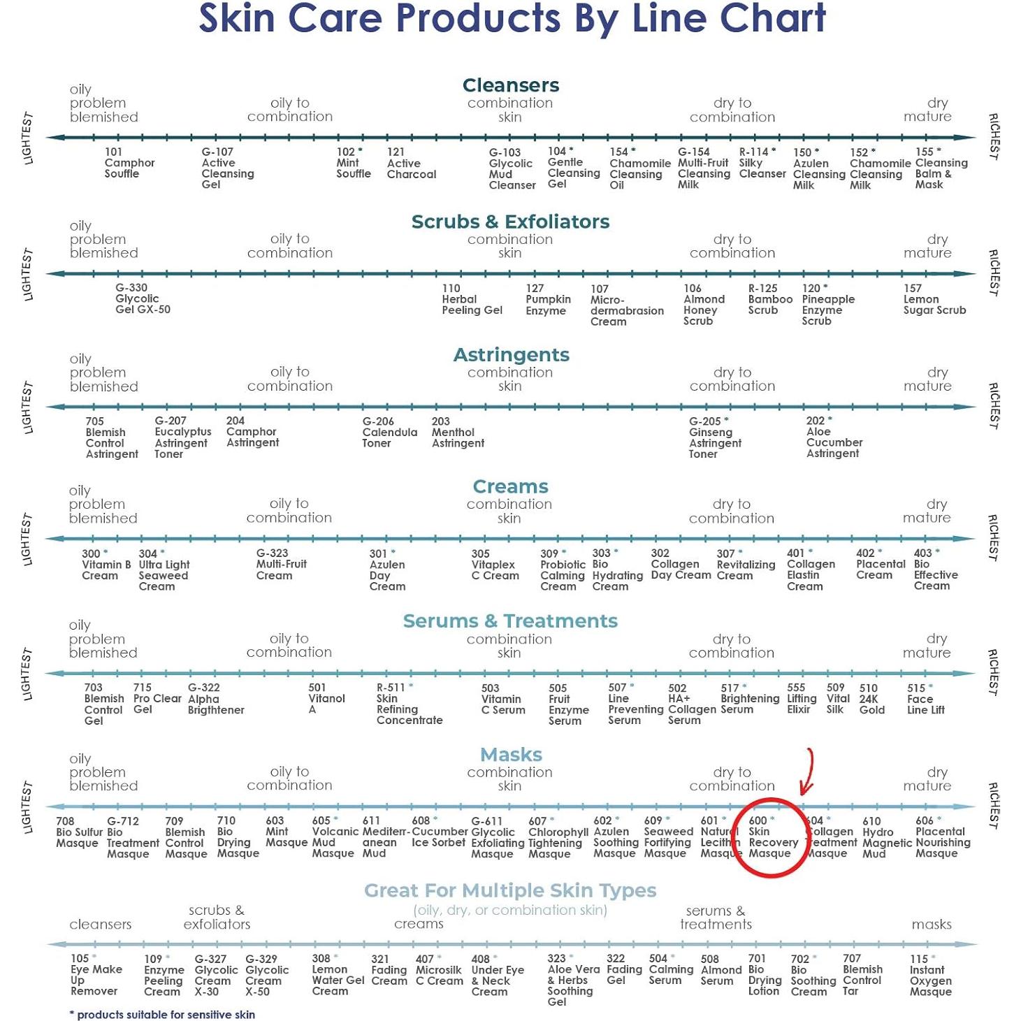 Mascarilla de Recuperación de Piel Raya 600 | Facial Nutritiva
