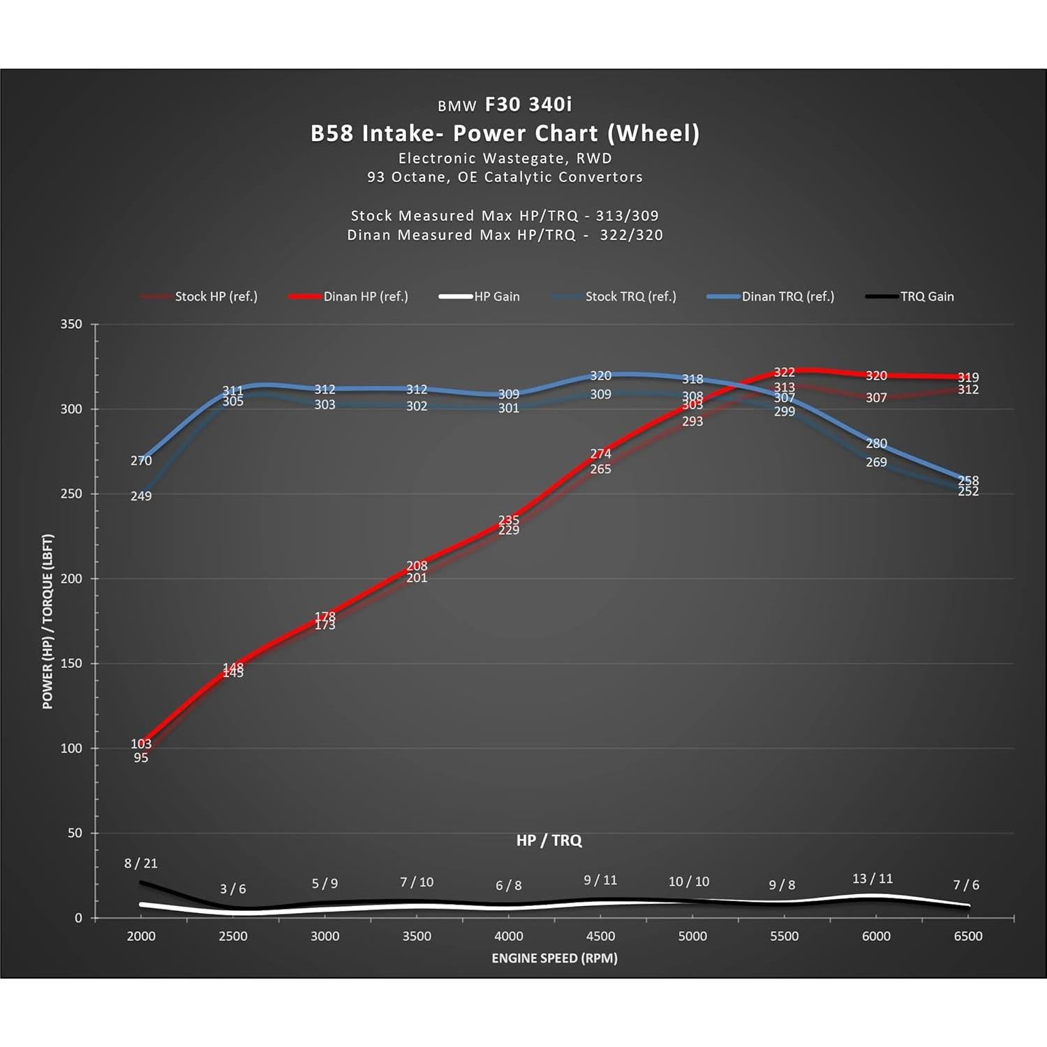 Entrada de Aire Frío Dinan D760-0046 para BMW M240I/340I/440I 2015-2021