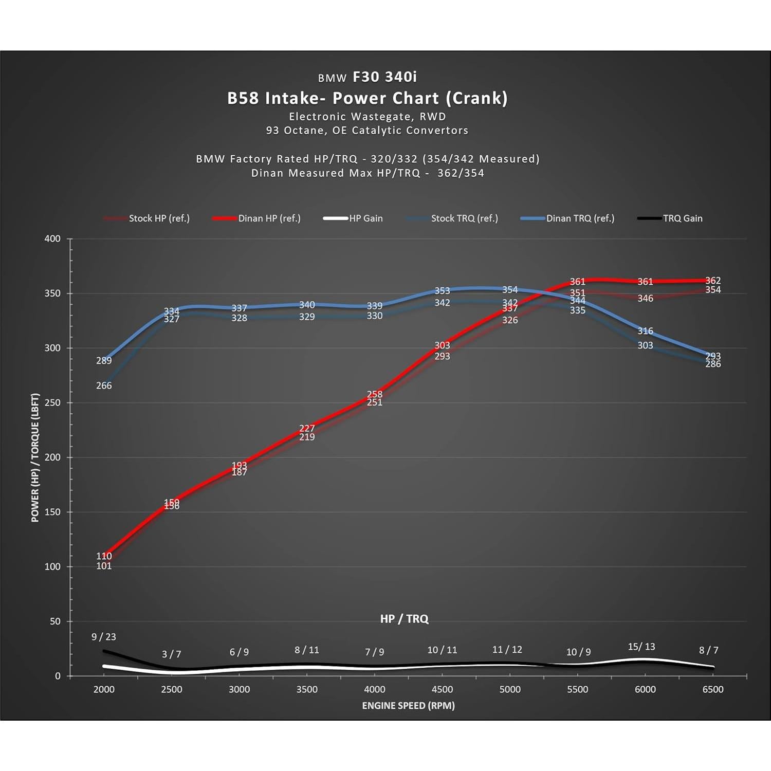 Entrada de Aire Frío Dinan D760-0046 para BMW M240I/340I/440I 2015-2021