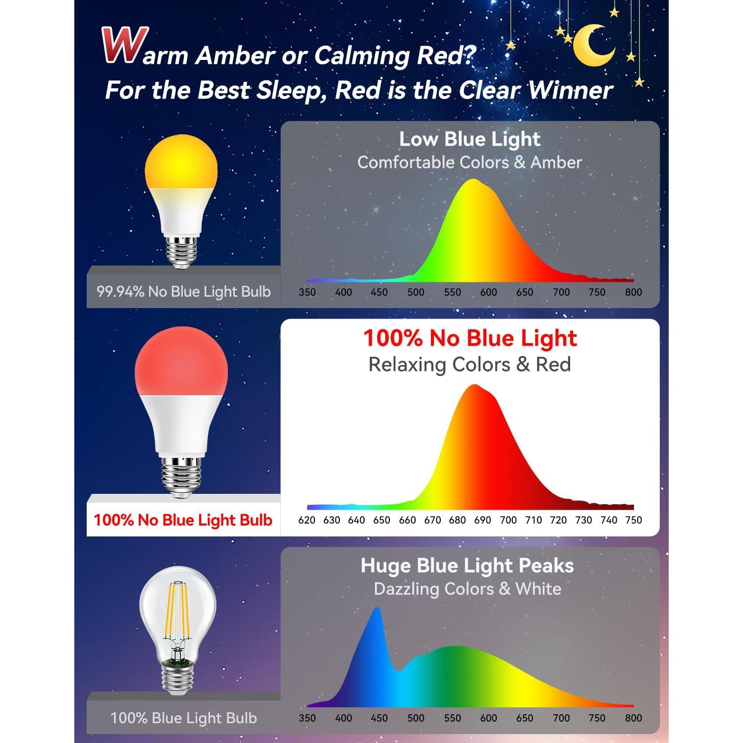 Bombillas LED rojas Neporal 9W, 100% bloqueo luz azul