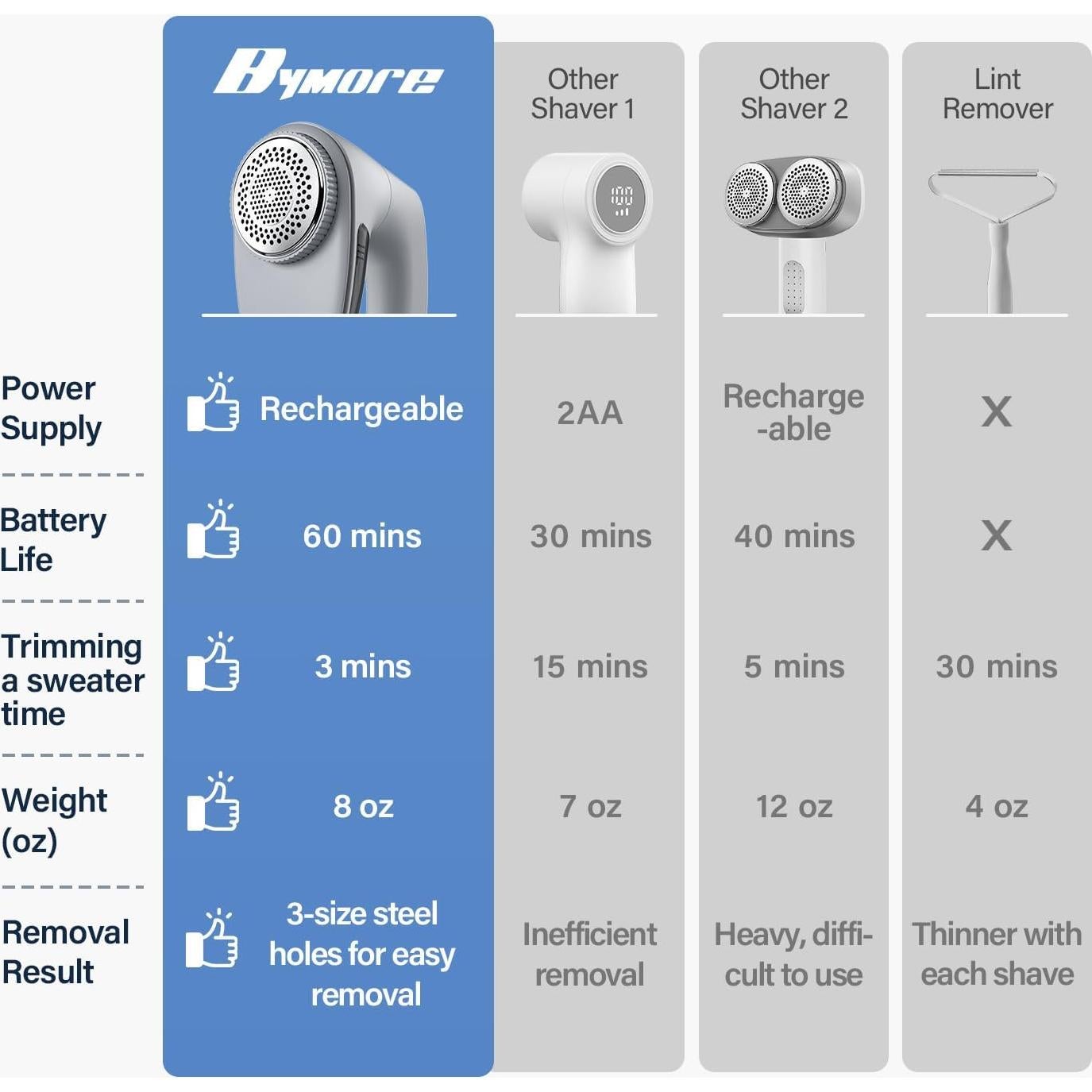 Afeitadora de tela Bymore SN2268, 6 cuchillas, 65 mm