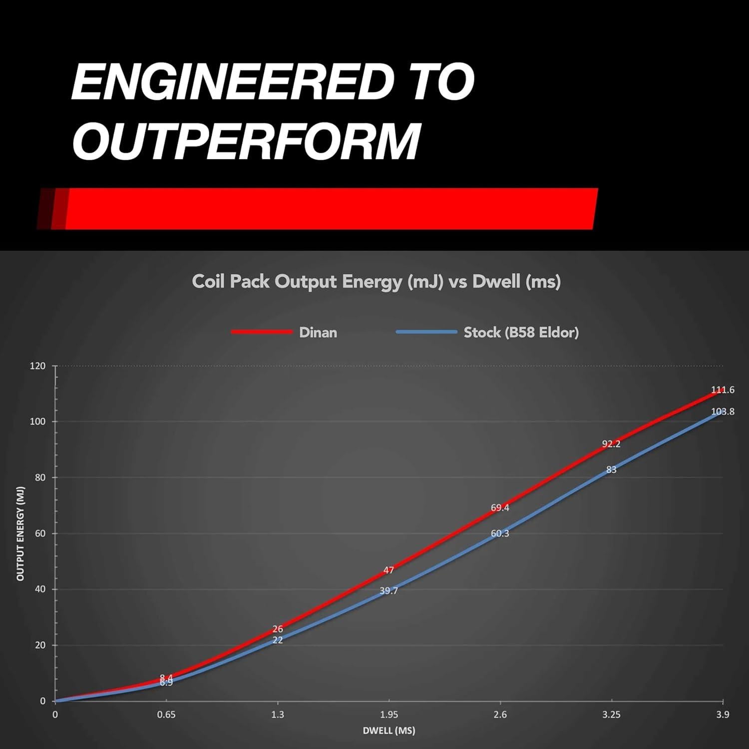 Bobina de Encendido Dinan D650-0008 Negra para BMW Series B y S
