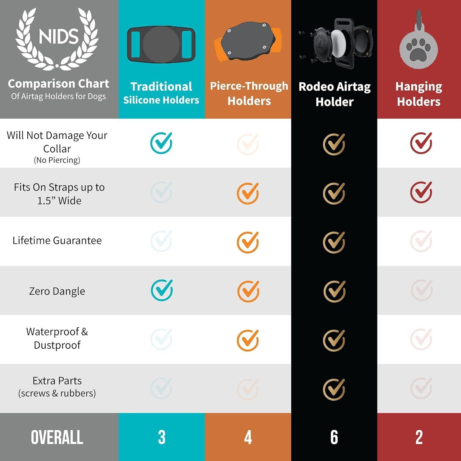 Soporte para Collar de Perro SÄKER AirTag Impermeable 3,81 cm