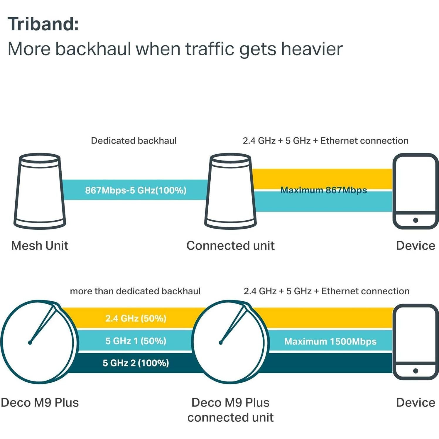 TP-Link Smart Hub WiFi Malla Renovado 0.89kg TL-WHS510KIT