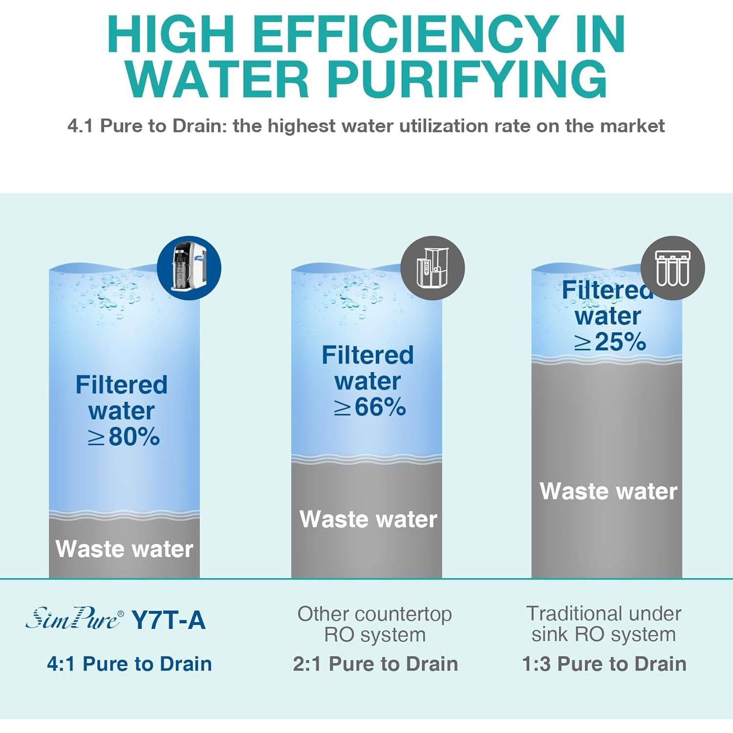 Purificador de Agua SimPure Y7T-A de Encimera 5 Etapas RO