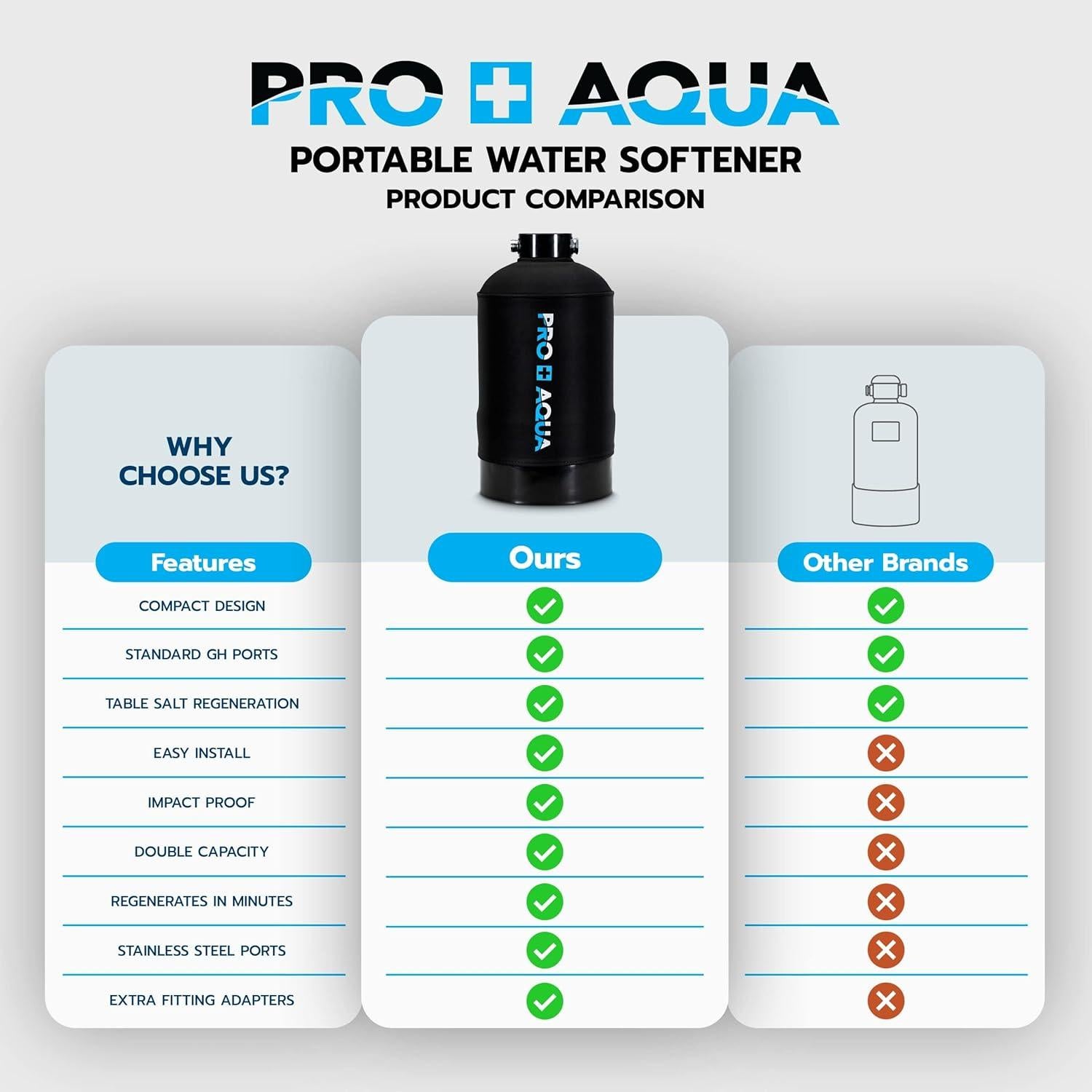 Ablandador de Agua Portátil PRO+AQUA WS-P-16-BNDL 16,000 Granos