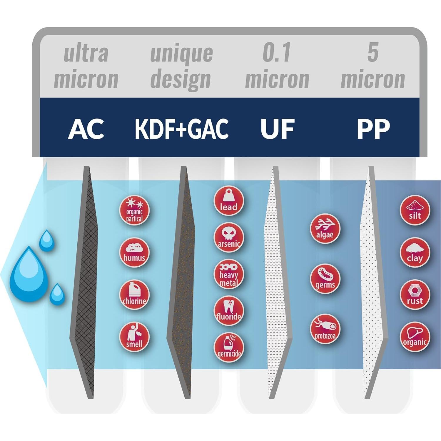 Paquete de Filtros de Reemplazo iSpring F4-CUA4 4 Piezas