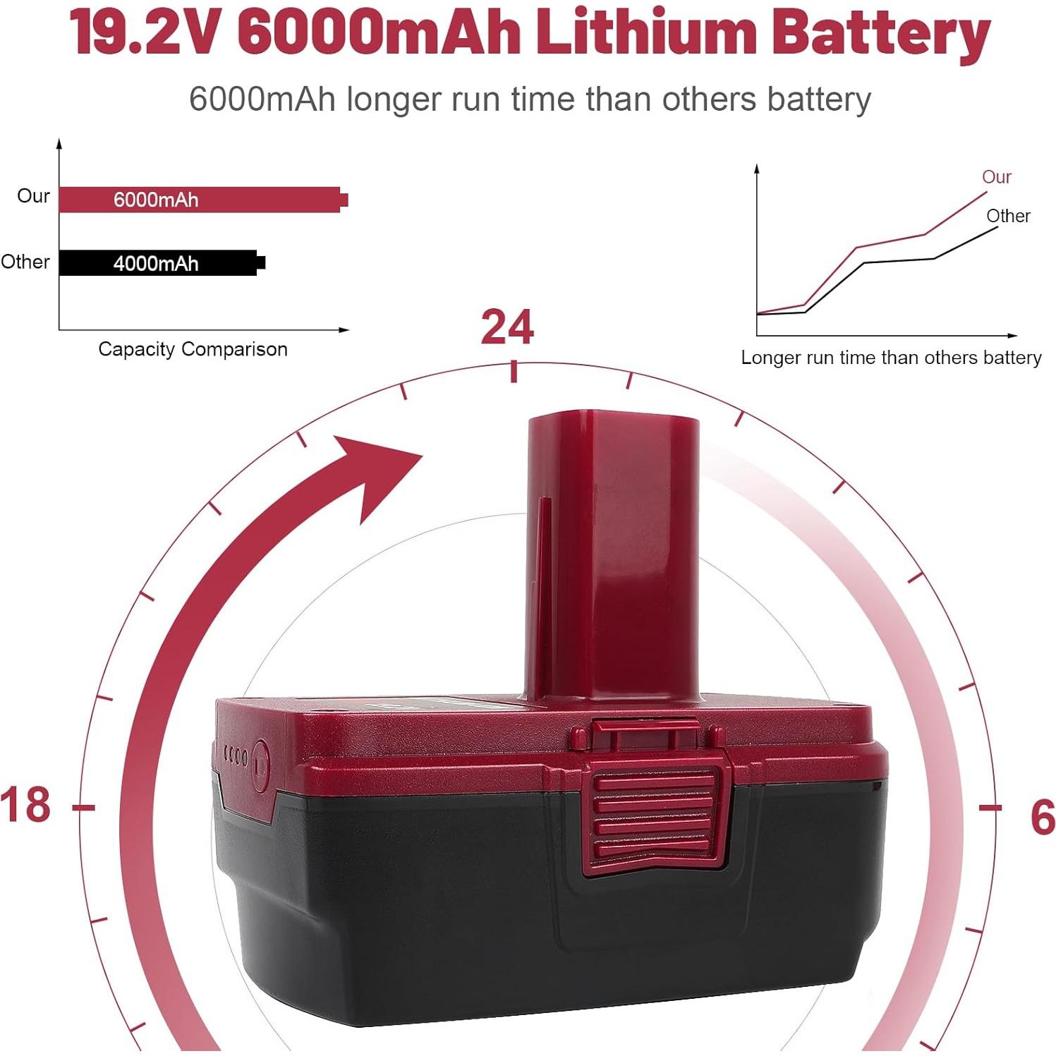 Paquete de 2 Baterías Litio 6.0Ah 19.2V + Cargador Craftsman