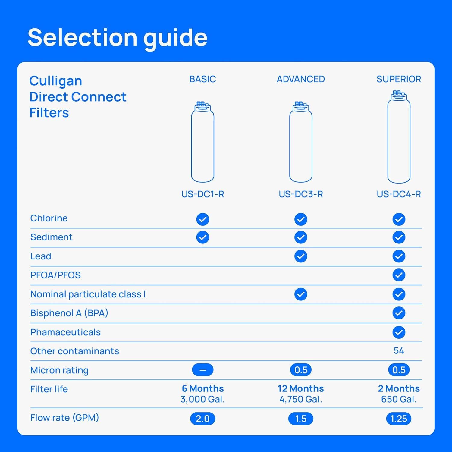 Sistema de Filtro de Agua Culligan US-DC3 Bajo Fregadero