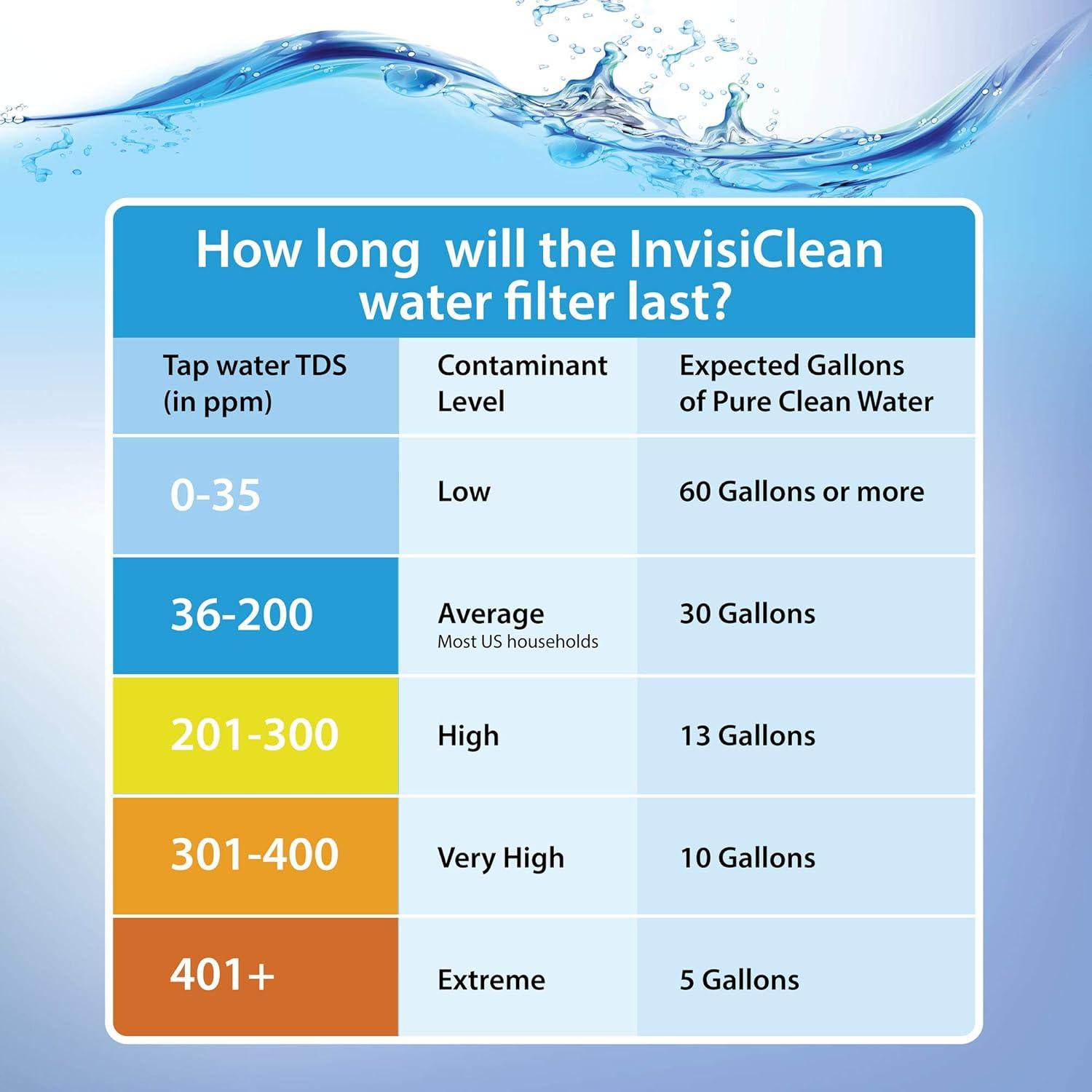 Filtro de Agua InvisiClean IC-WP-2L Reemplazo 6 Unidades