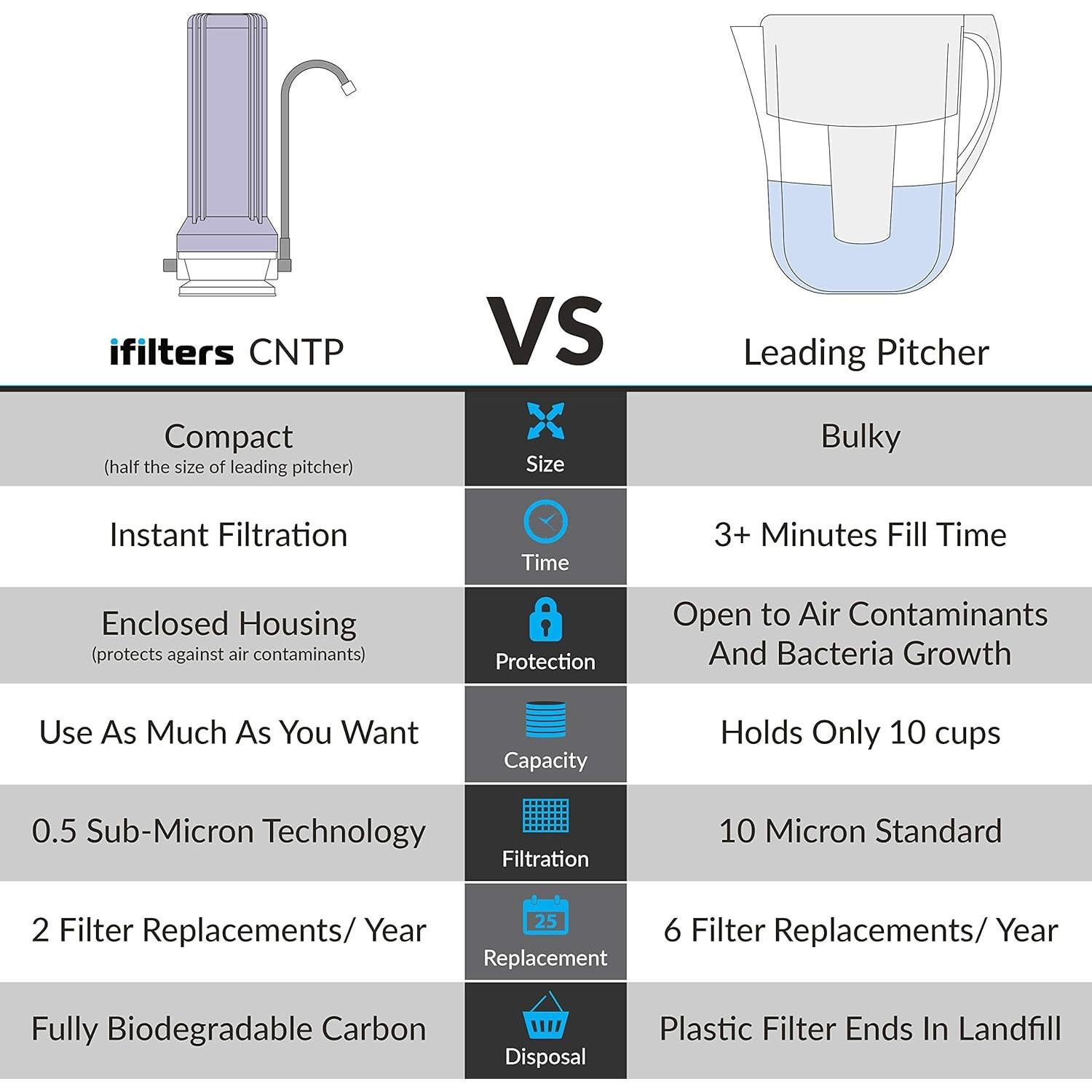 Filtro de Agua iFilters Ultra de Encimera 0.5 micrones - Blanco