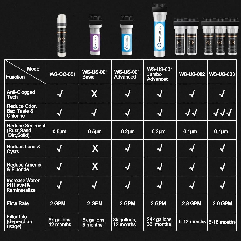 Filtro de Agua Bajo Fregadero WINGSOL 5 en 1, Reduce Plomo y Cloro