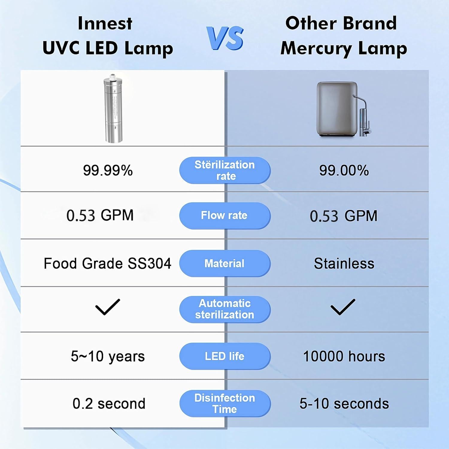 Filtro de Agua UV LED RAPGET para Ósmosis Inversa - Acero Inoxidable