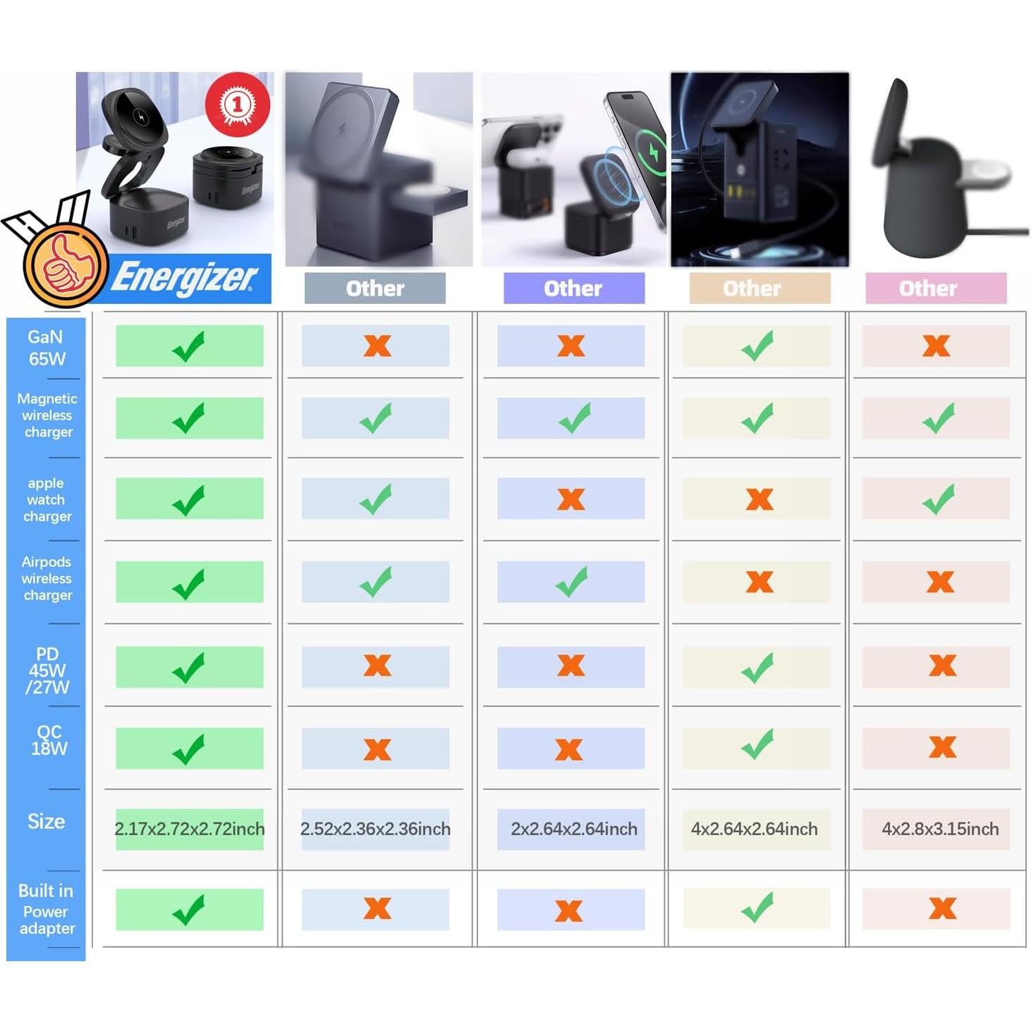 Estación de Carga 5 en 1 Energizer 65W USB-C Magsafe