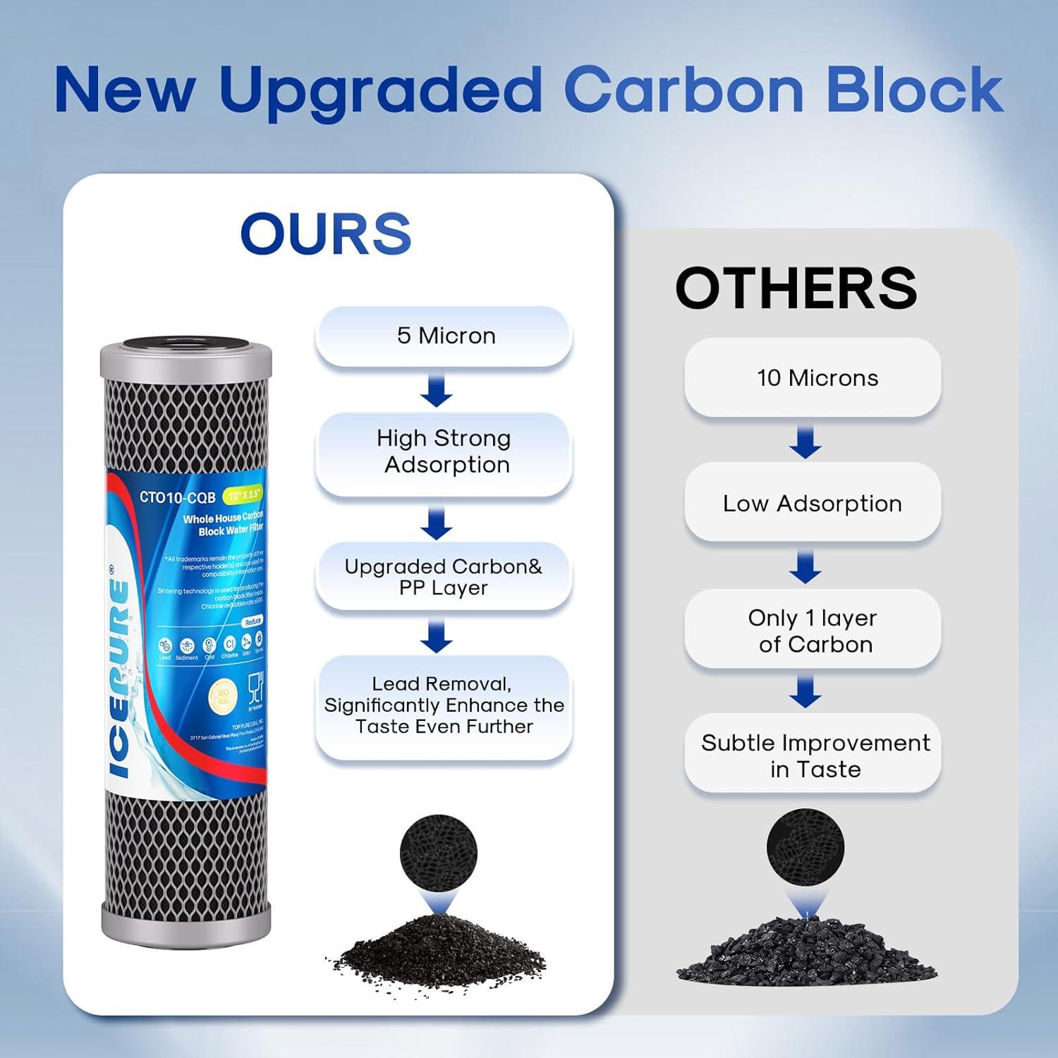 Filtro de Agua ICEPURE 10" x 2.5" Carbón Activado 1 Micrón 2 Pack