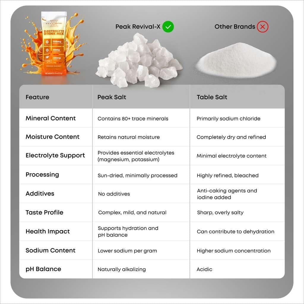 Paquete de Polvo de Electrolitos Peak Revival - 12 Paquetes Sin Azúcar, Vegano, Sin OGM