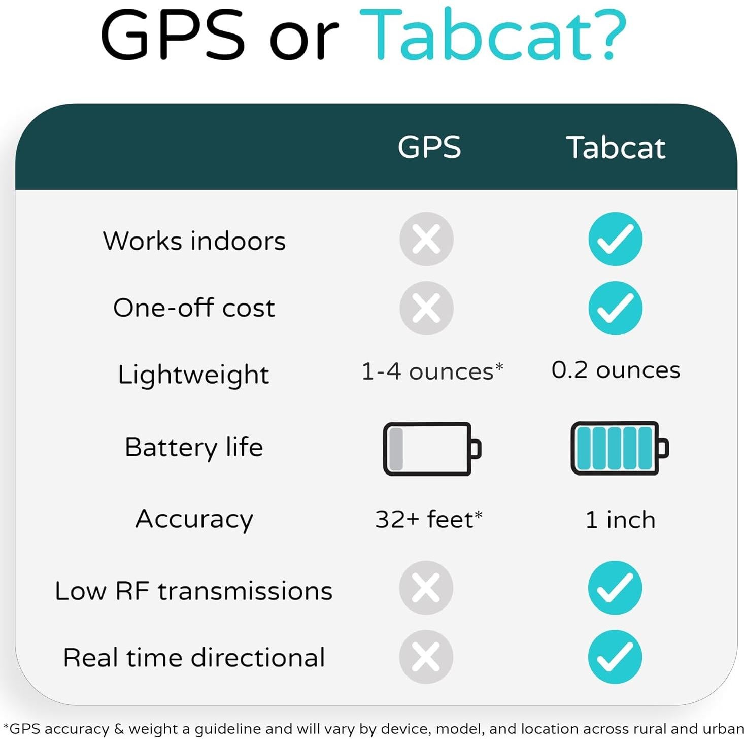 Tabcat V2 Rastreador de Gatos - Sin Suscripción - 2 Etiquetas