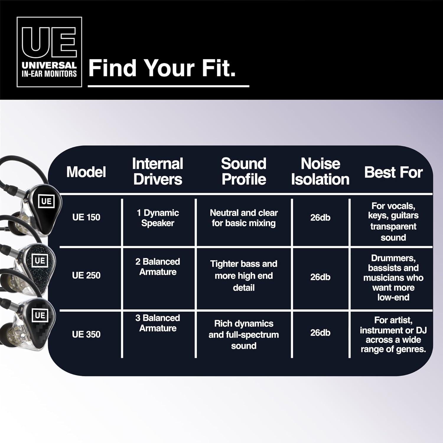 Monitores In-Ear Ultimate Ears UE150 para Audio Profesional