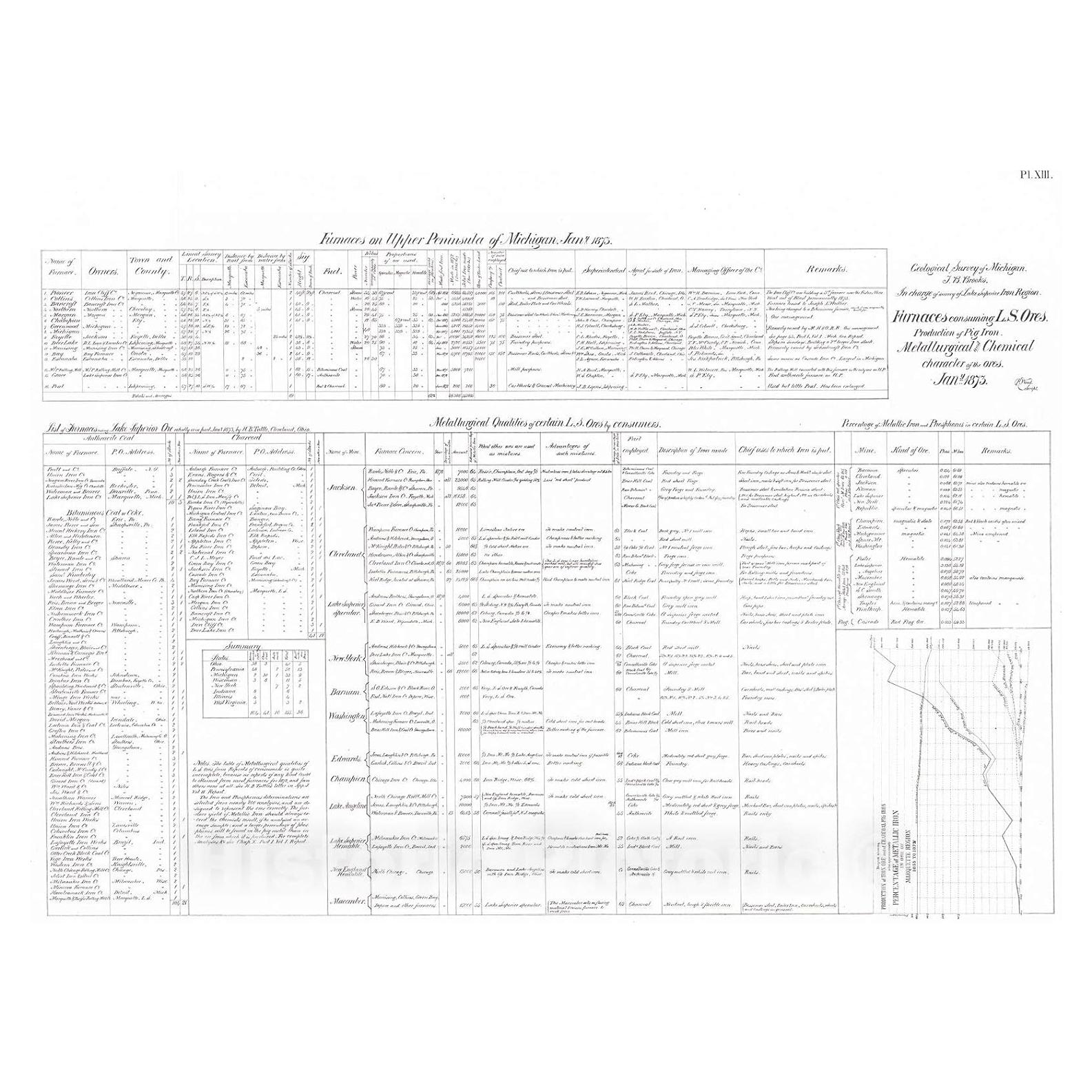 Mapa Vintage 1873 Hornos de Minerales L.S. 149.86x111.76cm