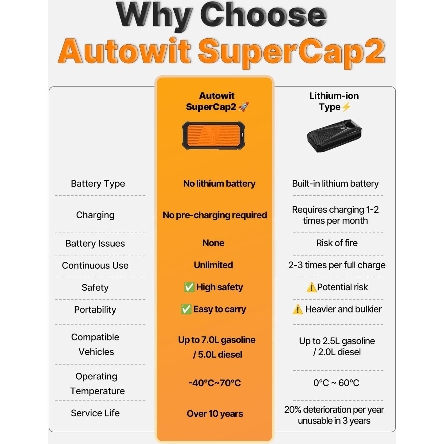 Arrancador Portátil Autowit SuperCap 2 800A 12V Sin Carga