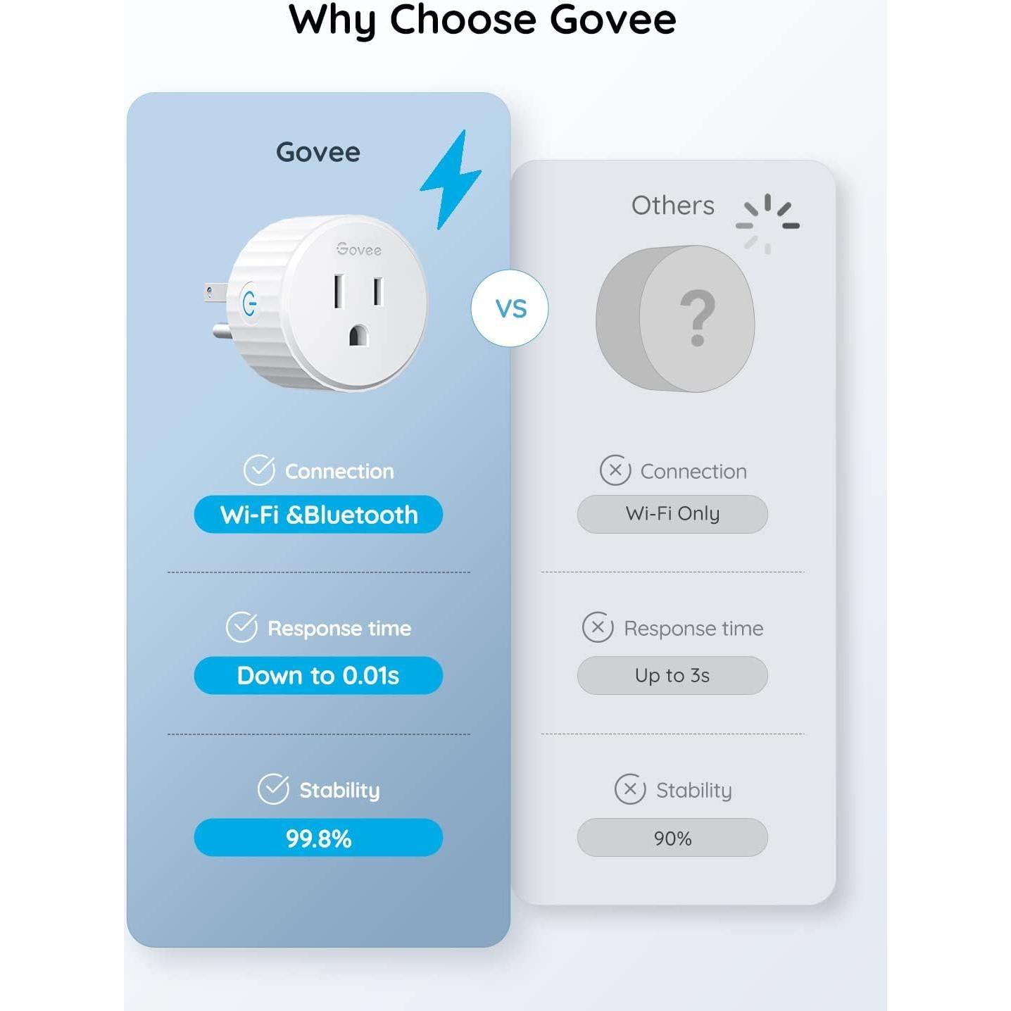 Enchufe Inteligente Govee H5083 WiFi Control por Voz 2 Pzas