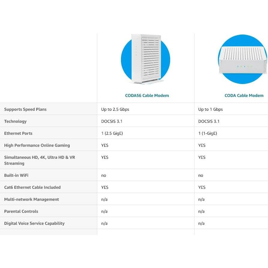 Módem Hitron CODA DOCSIS 3.1 1 Gbps Ethernet Rápido