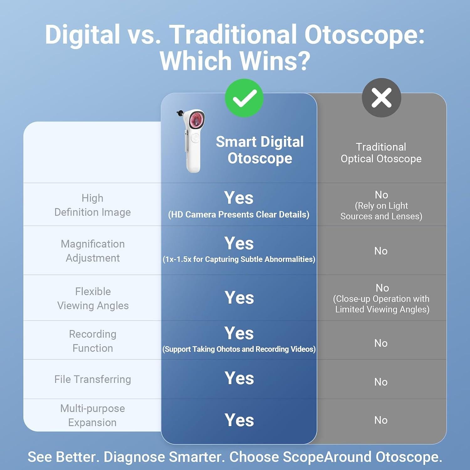 Otoscopio Digital ScopeAround SA160 con Pantalla IPS 3.68 cm