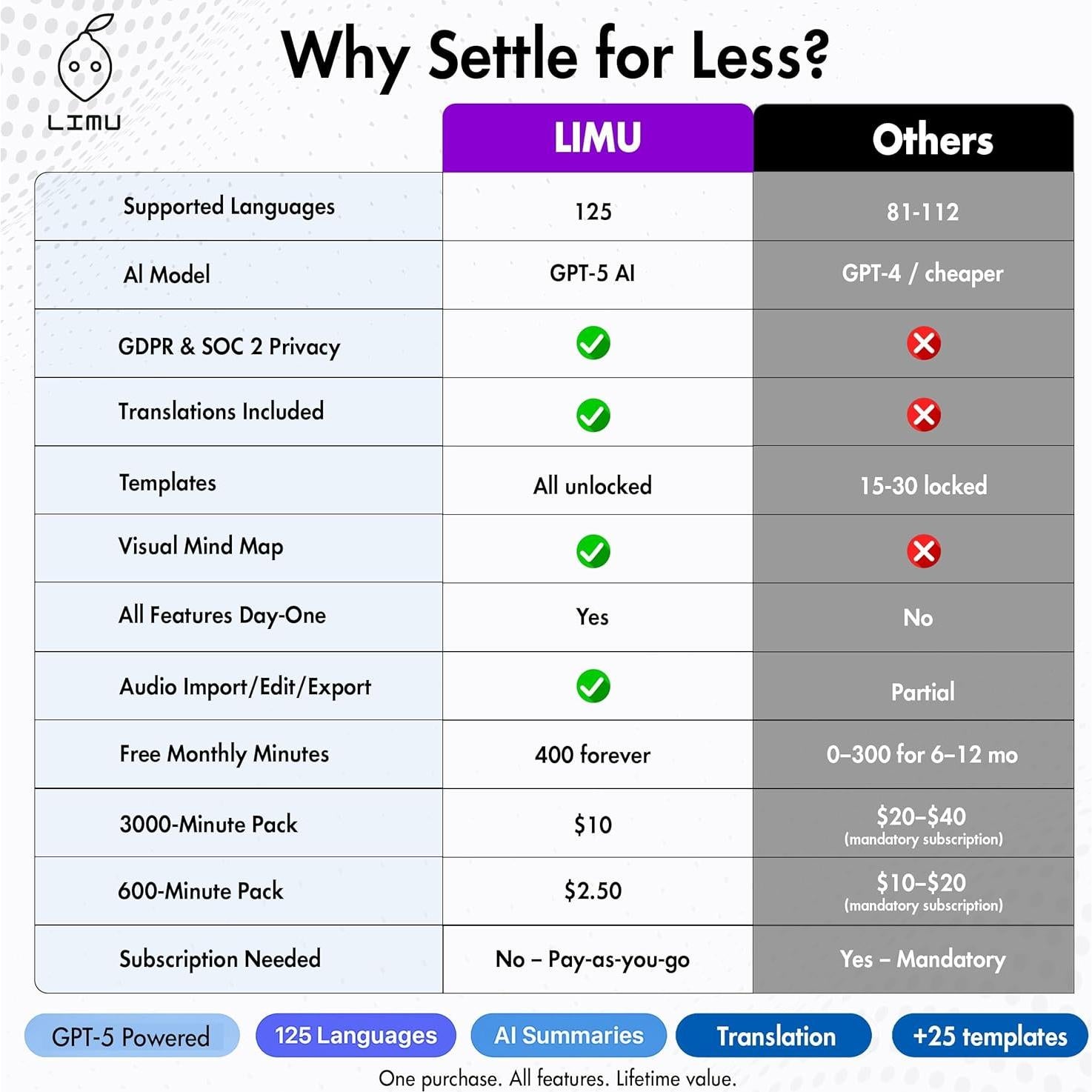 Grabadora de Voz LIMU AI Pro Max - 60h Batería, 64GB