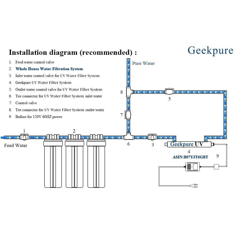 Filtro de Agua UV Geekpure para Casa 45.4 LPM - 3 Filtros UV