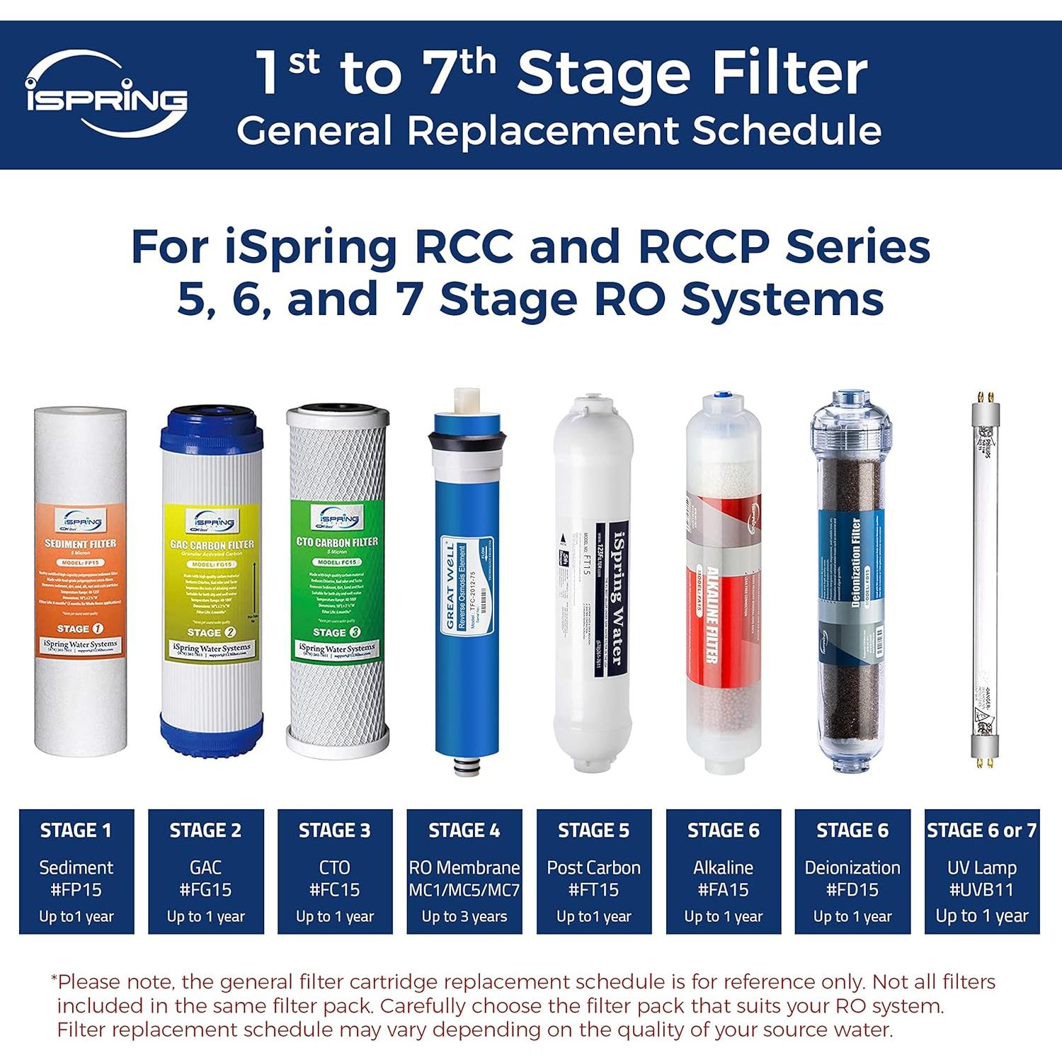 Filtro de Agua UV iSpring UVF11A 11W con Sensor Inteligente