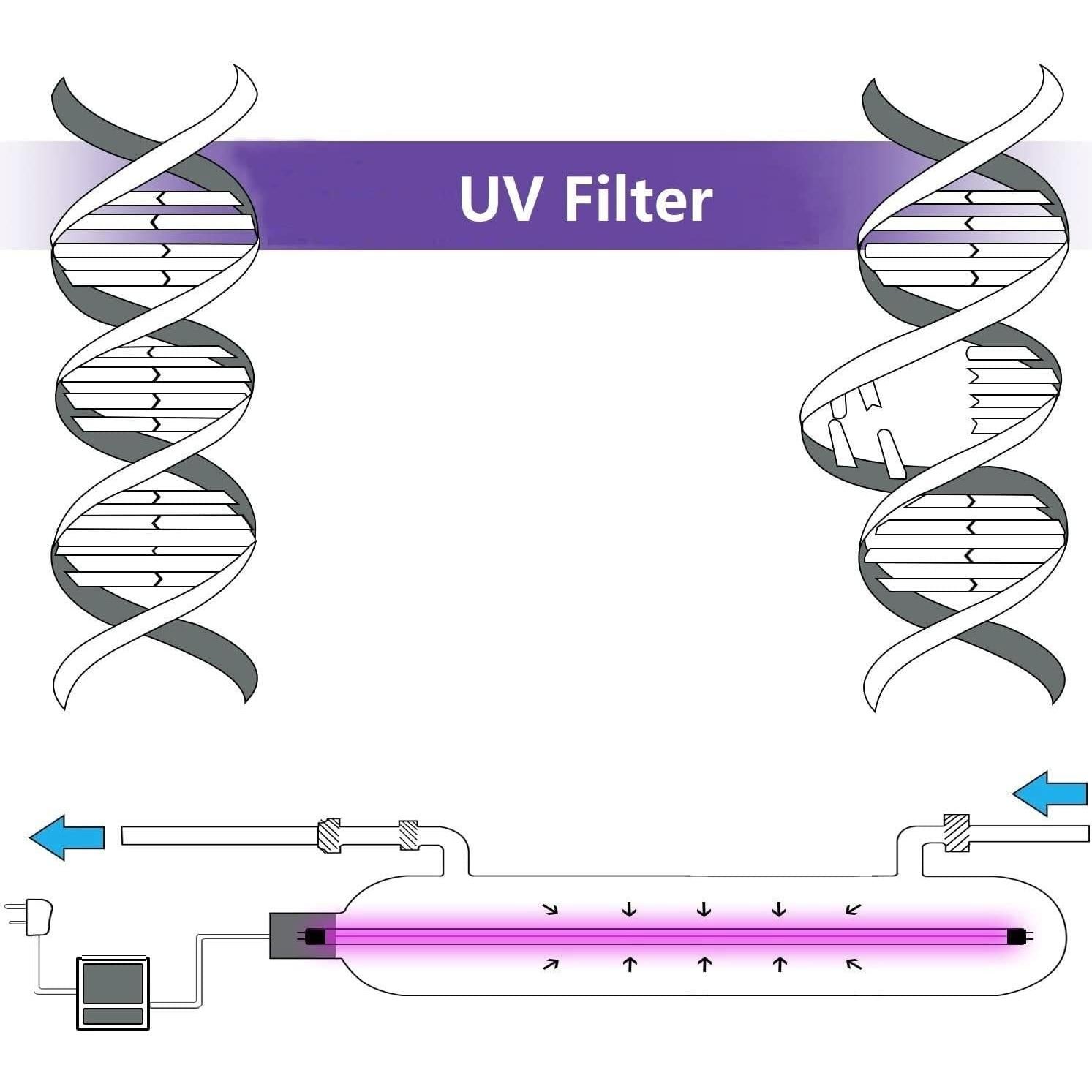 Sistema de Filtro de Agua UV Geekpure 55W para Toda la Casa