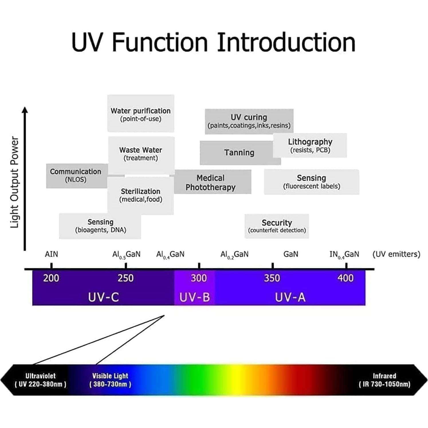 10 Lámparas LED UV 3W TOPXCDZ 365nm 20mm PCB Alta Potencia