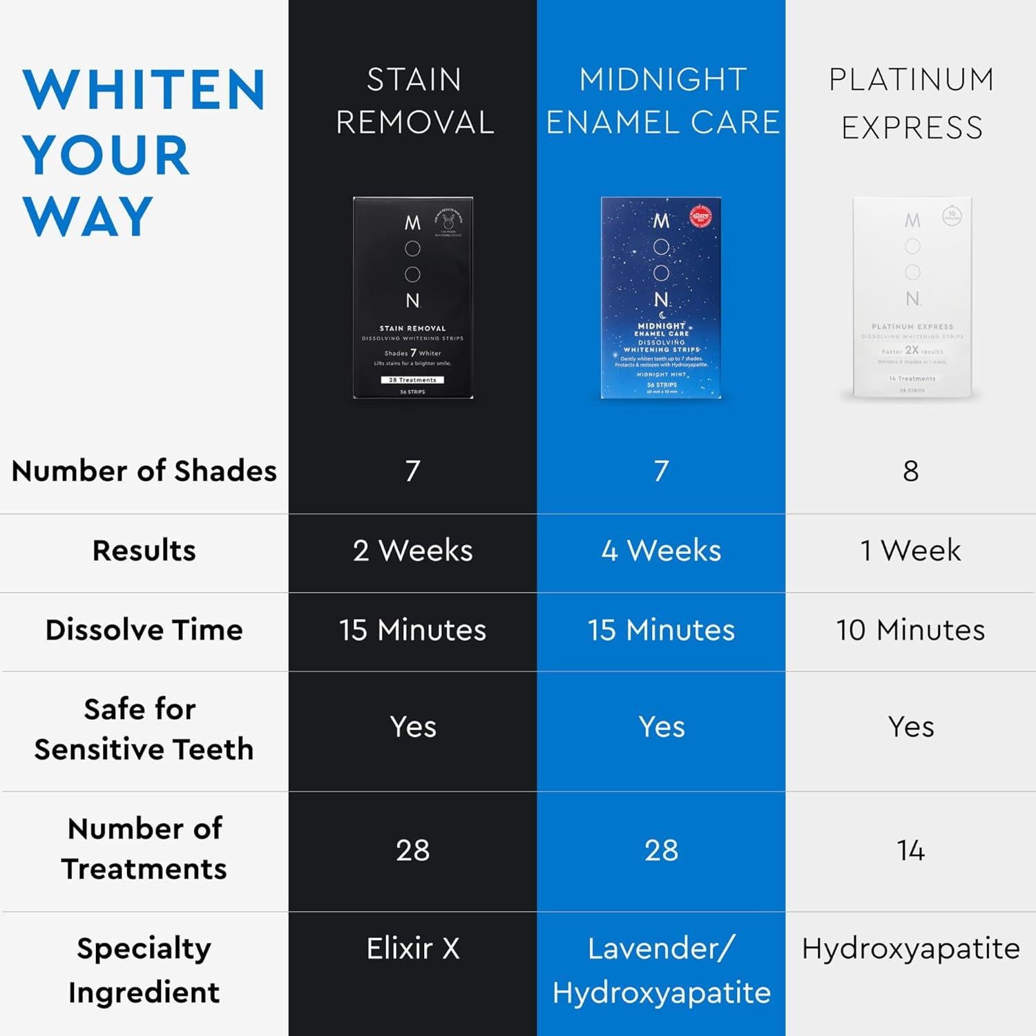 Tiras Blanqueadoras MOON - Menta Lunar, 28 Tratamientos